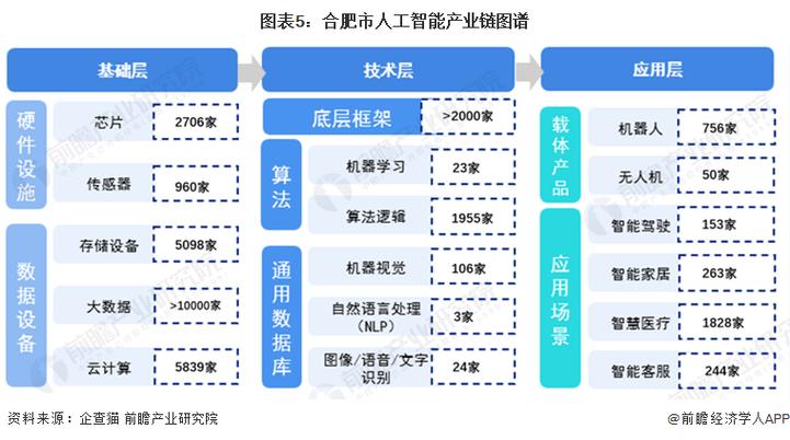 重磅!2023年合肥市人工智能产业链全景图谱