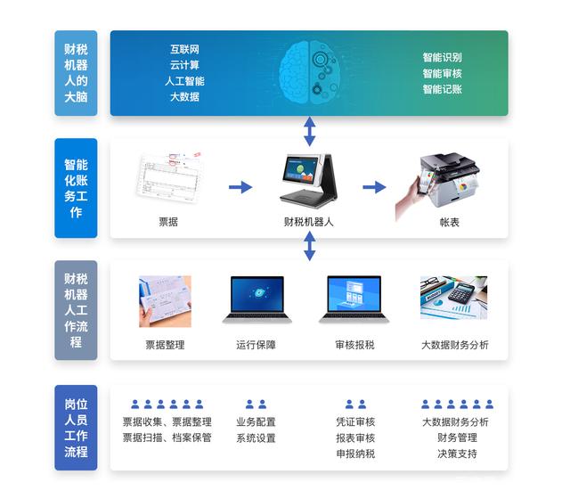 厦门科云:以后做账都是机器人干的活了,会计专业还要学什么?