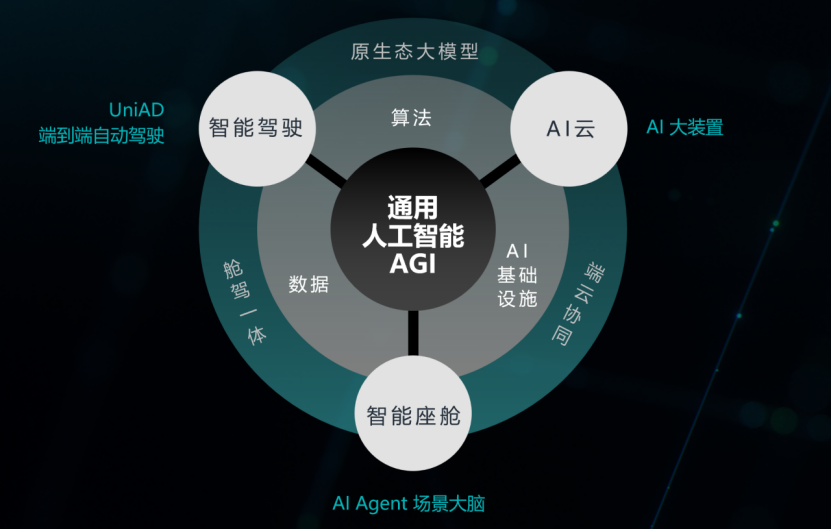 C Talk | 商汤科技联合创始人王晓刚 AGI重塑智能汽车，今明两年是关键窗口期